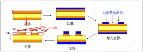 PCB fabrication steps affected by copper thickness