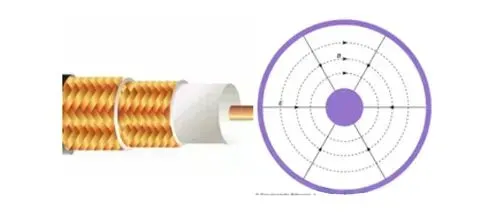 Electromagnetic field confined inside a coaxial structure