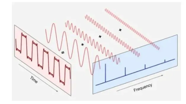 Harmonic content of a digital square-wave signal