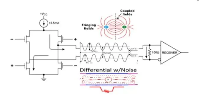 Closed differential circuit model