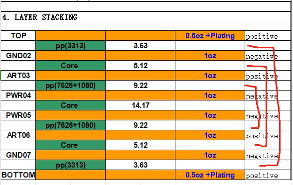 Symmetric versus asymmetric multilayer PCB stack-up
