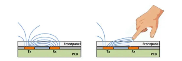 Mutual-capacitance Tx and Rx electrode pair