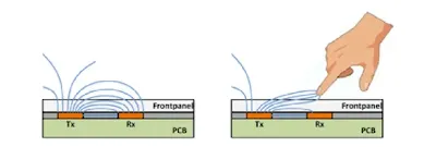 Mutual-capacitance Tx and Rx electrode pair