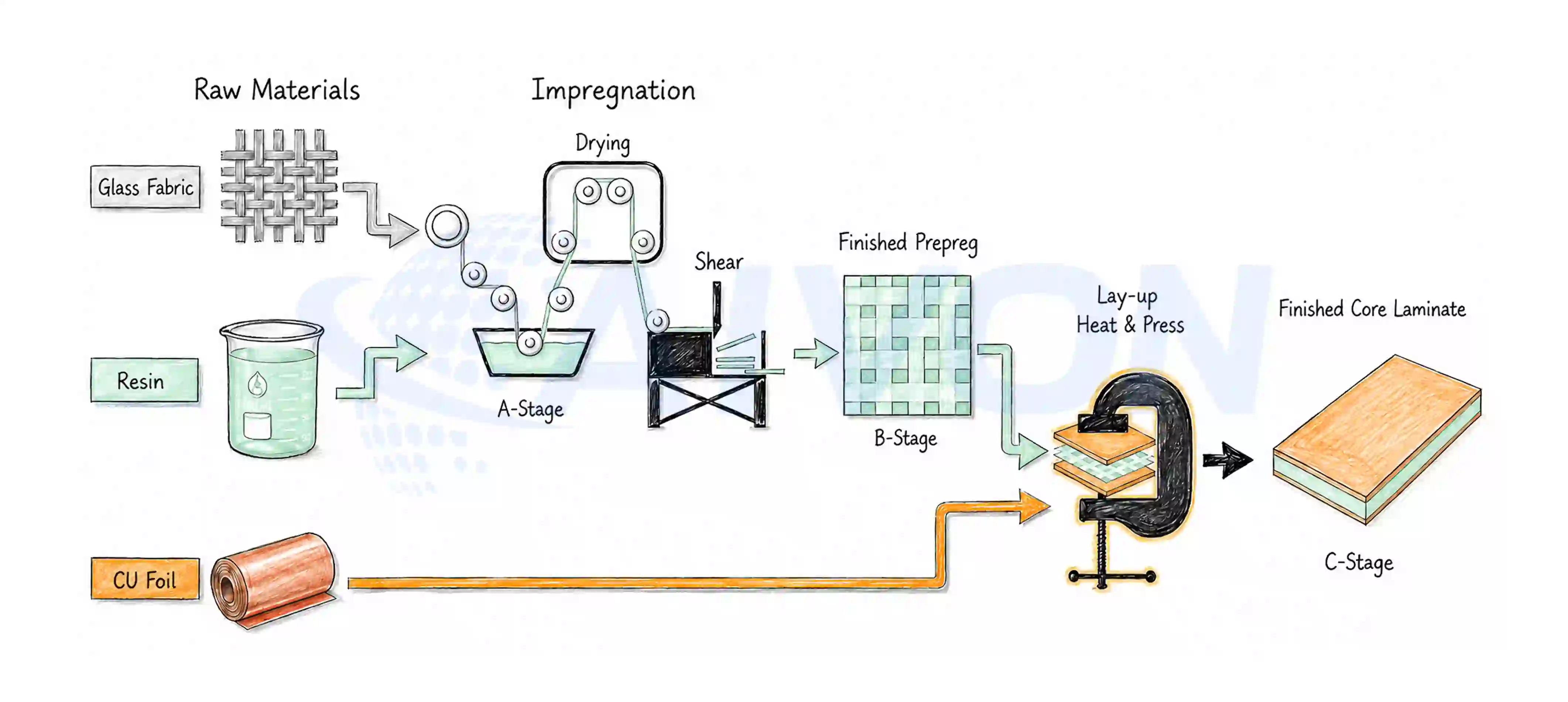 FR4 Material Laminate process