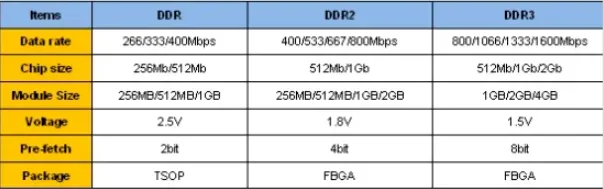 DDR memory generations