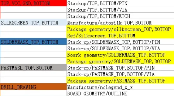 Gerber setup with selectable sublayers