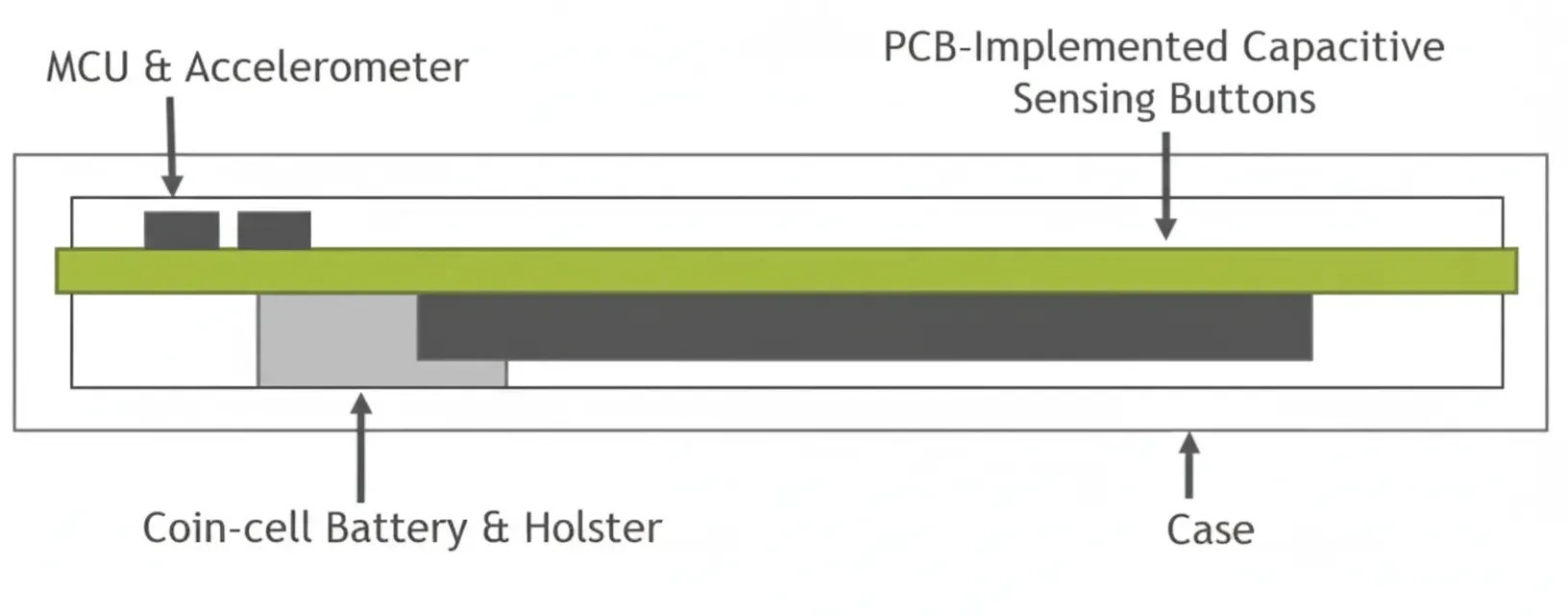 Wearable PCB vertical stack with CSP MCU