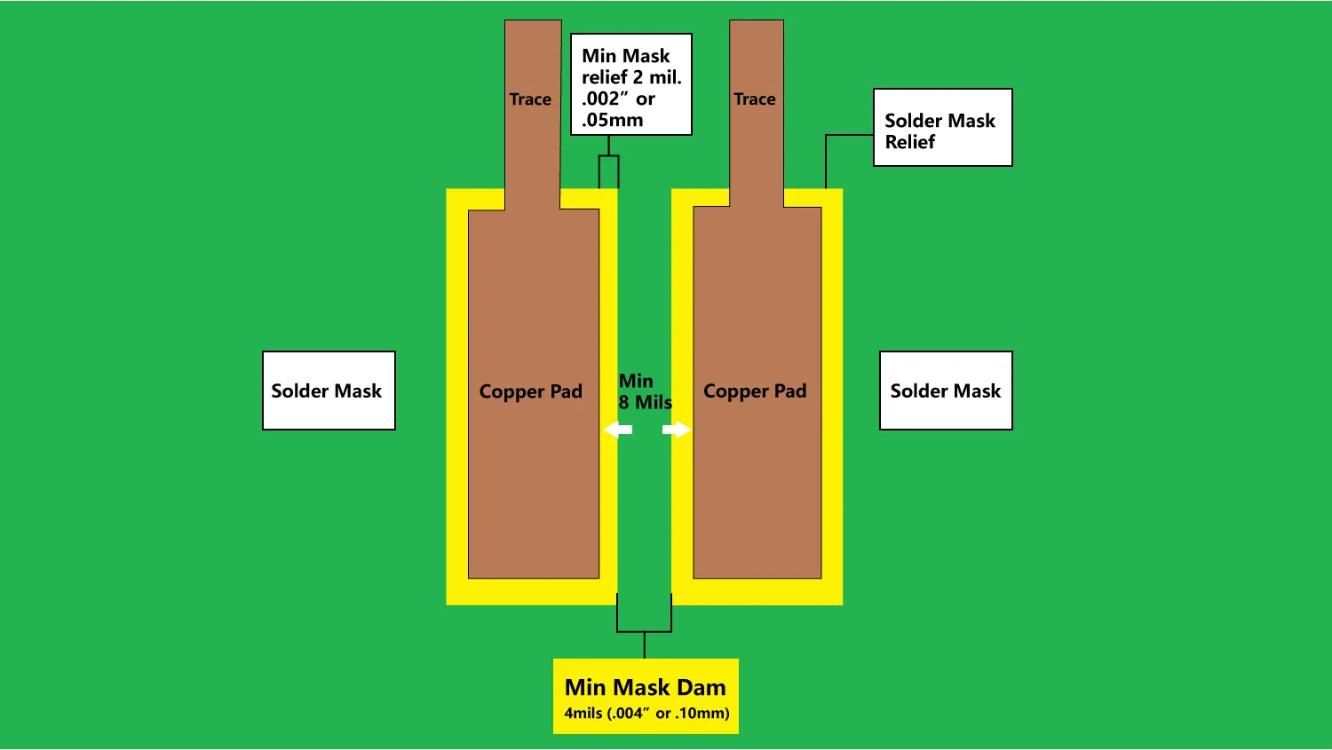 Solder Mask Dam