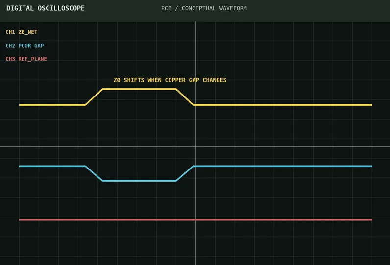 Conceptual impedance comparison when only copper-pour spacing is changed