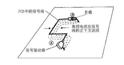 Enlarged loop area between signal and return after the return path detours