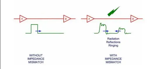 Typical controlled-impedance routing on a PCB