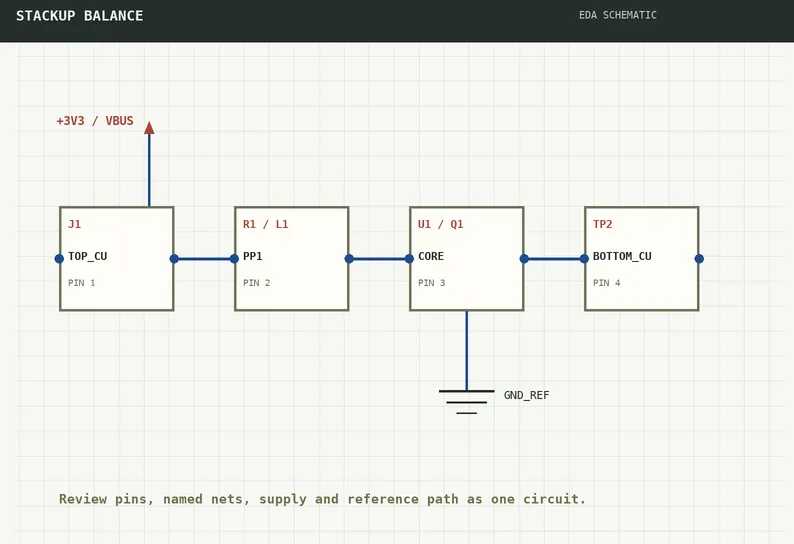 Engineering check of stackup layer names, dielectrics, and thickness midplane