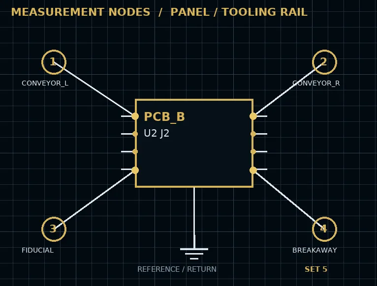Four assembly check points after process edges are removed from a PCB panel