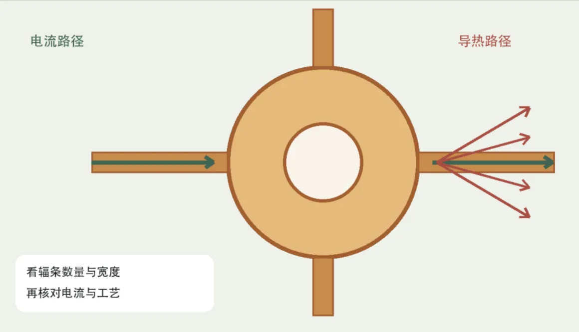Thermal-relief spokes carrying both current and heat