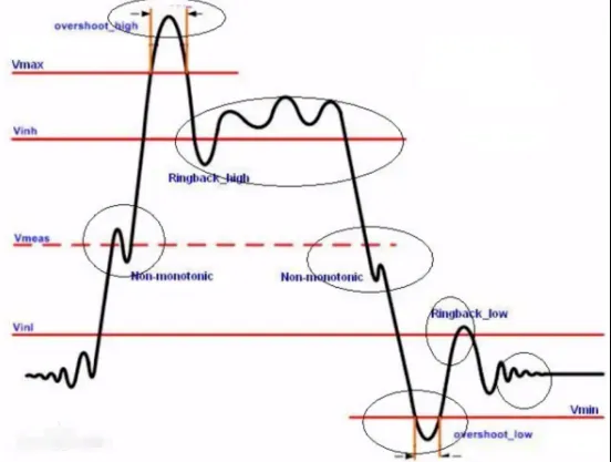 Simulated waveform showing signal reflection