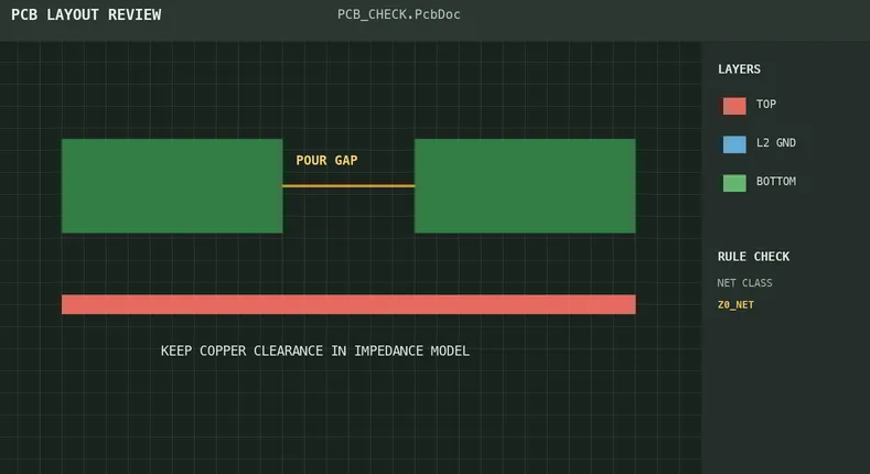 Layout check of controlled-impedance traces and copper-pour clearance
