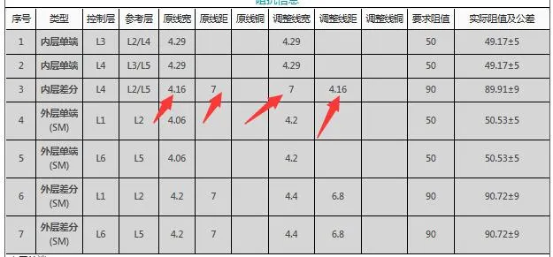 the line width/space needs to be adjusted from 4.16/7 mil to 7/4.16 mil