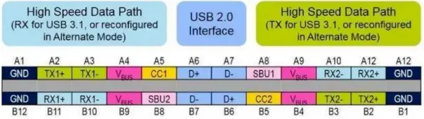 USB Type-C pin assignments
