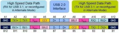 USB Type-C pin assignments
