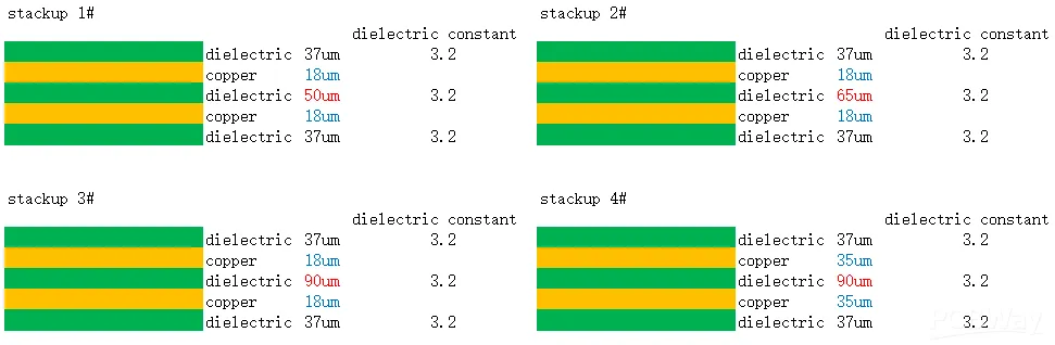Impedance Control Stackup Diagram