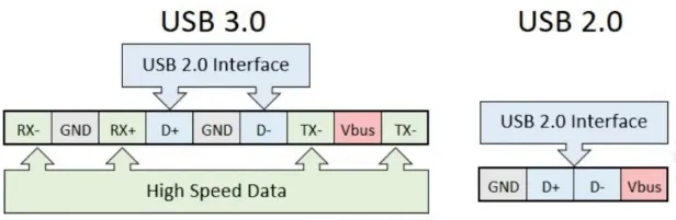 USB 2.0 and USB 3.0 pin definitions
