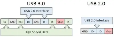 USB 2.0 and USB 3.0 pin definitions