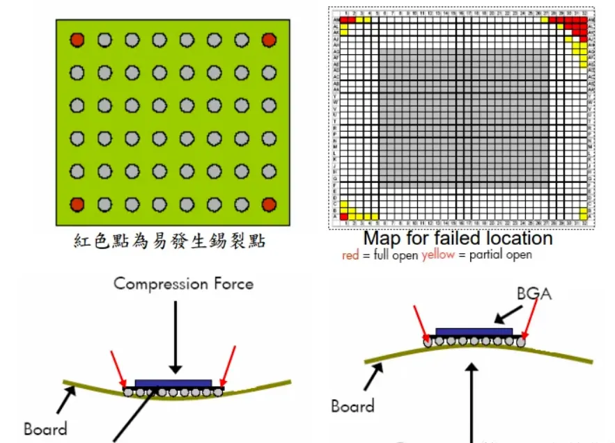 Locations on a BGA most prone to solder joint cracking