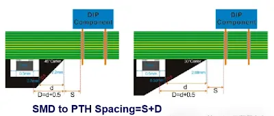 Derived SMD-to-PTH spacing guidance versus connected copper cross section (3&sigma;)