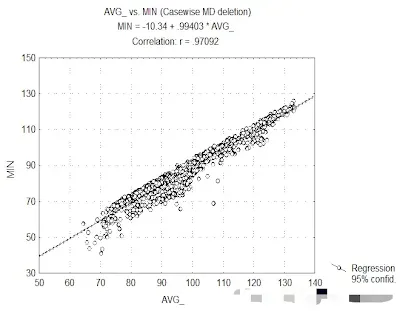 Correlation between minimum and average solder height across samples