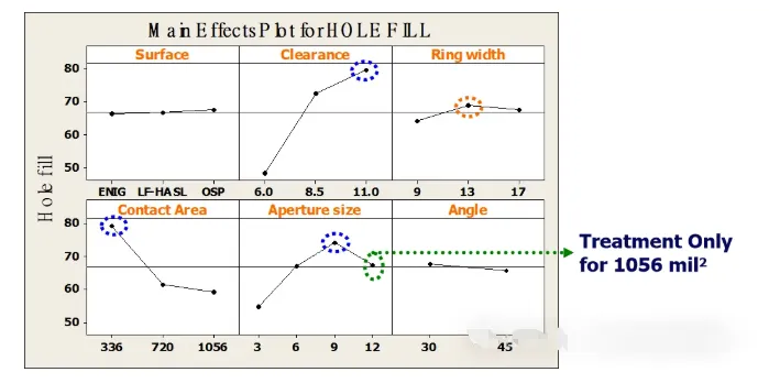 Factor effect summary showing dominant contribution of clearance, aperture size, and contact area