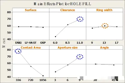 Factor contribution and effect trends on PTH solderability