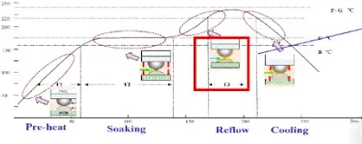Illustration of a gap between deformed BGA balls and solder paste causing open joints