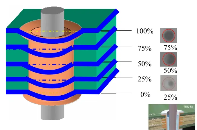 5D X-ray method showing slice positions and hole fill measurement