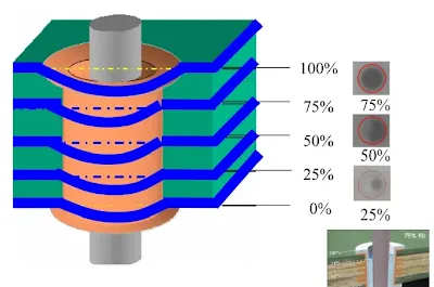 5D X-ray method showing slice positions and hole fill measurement