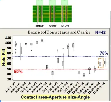  carrier aperture and angle under different process targets