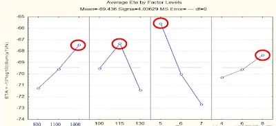 S/N response plots highlighting factor significance