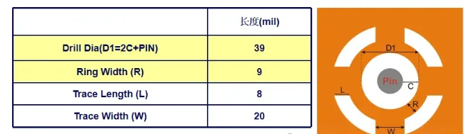 Thermal relief pad style and factor definition for the DOE