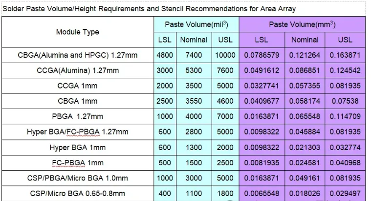 Reference chart for solder paste volume control by component