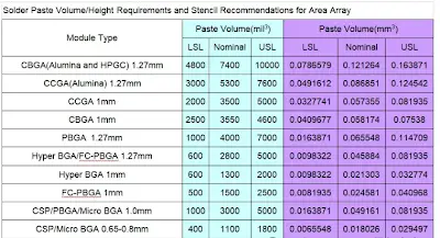Reference chart for solder paste volume control by component