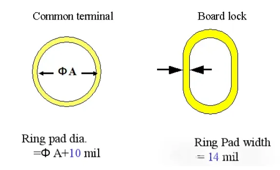 Examples of board lock and guide pin hole and pad designs
