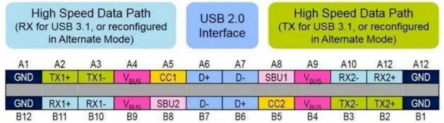 USB Type-C connector pin definitions