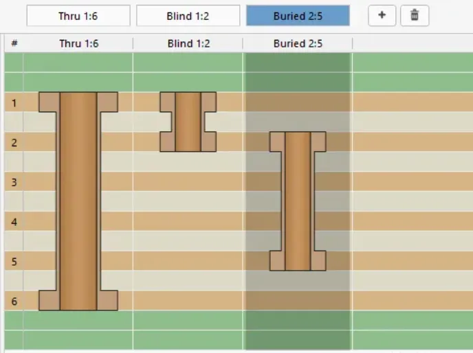 Through-hole, blind via, and buried via in a multilayer PCB