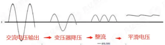 Waveforms through a transformer AC-DC stage