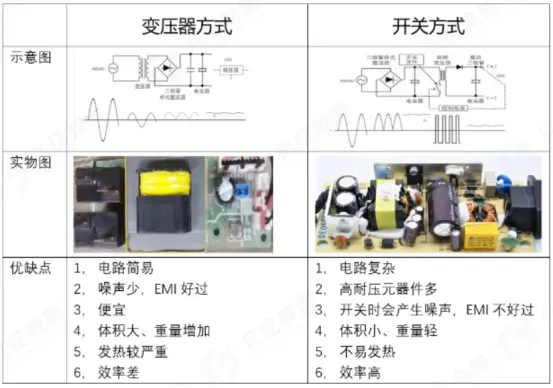 Comparison of transformer and switch-mode AC-DC methods