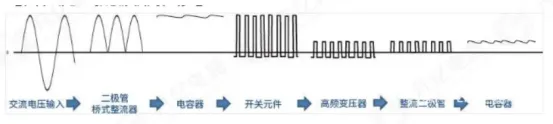 Waveforms through a switch-mode AC-DC stage