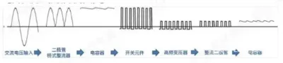 Waveforms through a switch-mode AC-DC stage
