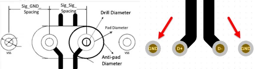 GND vias added next to a differential layer change