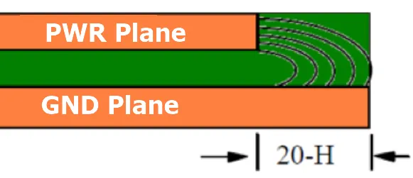 Field confinement with a 20H or 100H power-plane inset