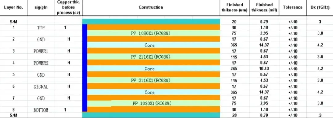True 8-layer PCB stackup