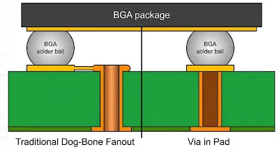 Side-by-side comparison of dogbone microvia fan-out versus copper-filled via-in-pad on a 0.4 mm BGA